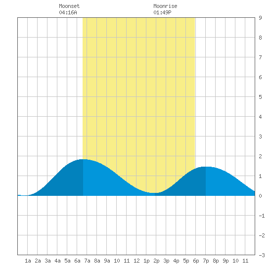 West Branch Lynnhaven River tide chart for Friday, February 27, 2026