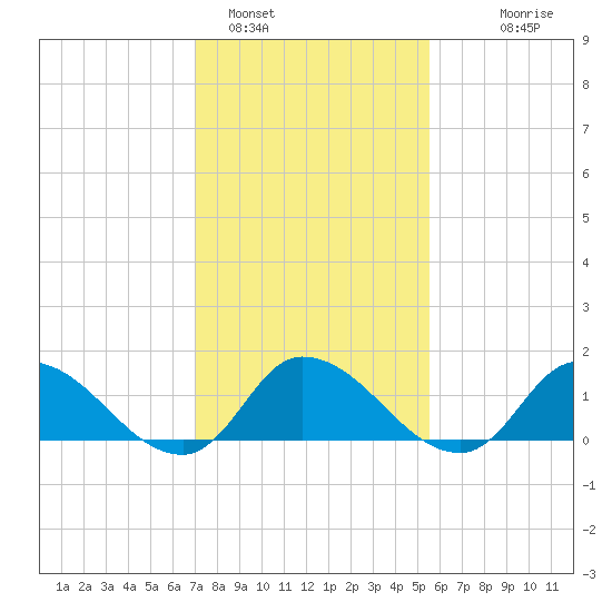 West Branch Lynnhaven River tide chart for Wednesday, February 4, 2026