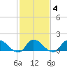 West Branch Lynnhaven River tide chart for Wednesday, February 4, 2026