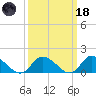 West Branch Lynnhaven River tide chart for Wednesday, March 18, 2026