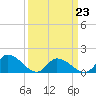 West Branch Lynnhaven River tide chart for Monday, March 23, 2026