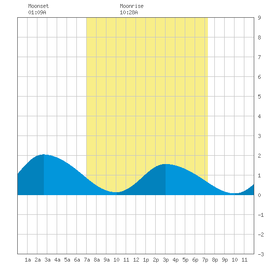 West Branch Lynnhaven River tide chart for Tuesday, March 24, 2026