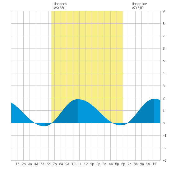 West Branch Lynnhaven River tide chart for Wednesday, March 4, 2026