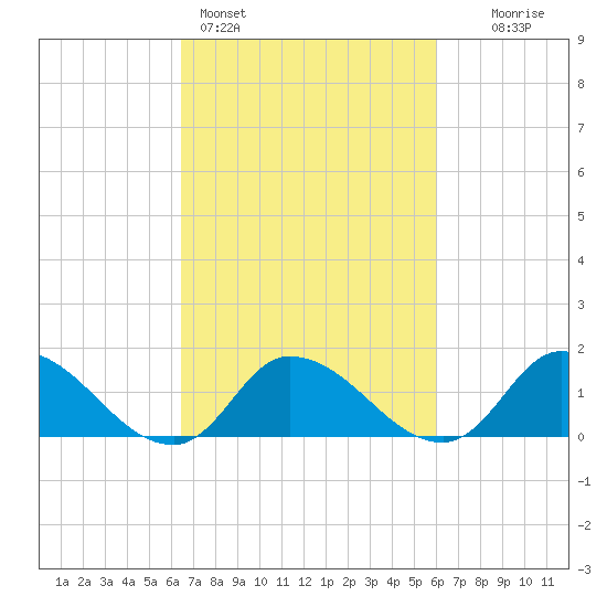 West Branch Lynnhaven River tide chart for Thursday, March 5, 2026