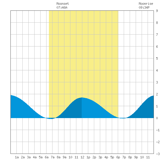 West Branch Lynnhaven River tide chart for Friday, March 6, 2026