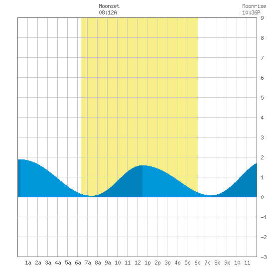 West Branch Lynnhaven River tide chart for Saturday, March 7, 2026