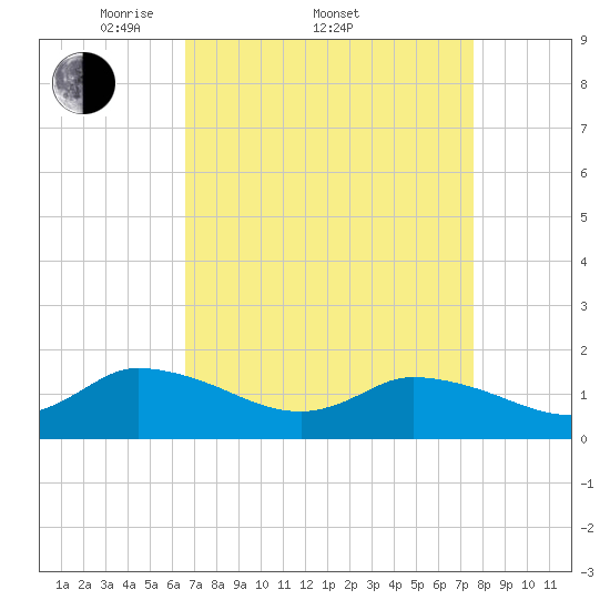West Branch Lynnhaven River tide chart for Friday, April 10, 2026