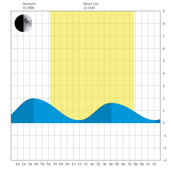 West Branch Lynnhaven River tide chart for Thursday, April 23, 2026