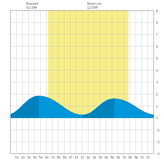 West Branch Lynnhaven River tide chart for Friday, April 24, 2026