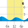 West Branch Lynnhaven River tide chart for Monday, April 6, 2026