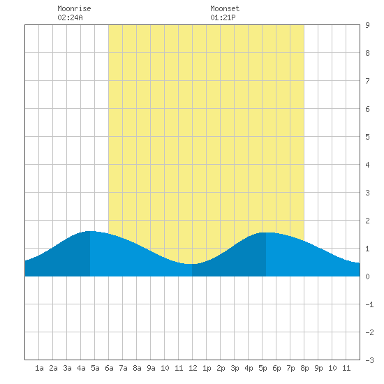 West Branch Lynnhaven River tide chart for Sunday, May 10, 2026