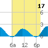 West Branch Lynnhaven River tide chart for Sunday, May 17, 2026