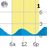 West Branch Lynnhaven River tide chart for Friday, May 1, 2026