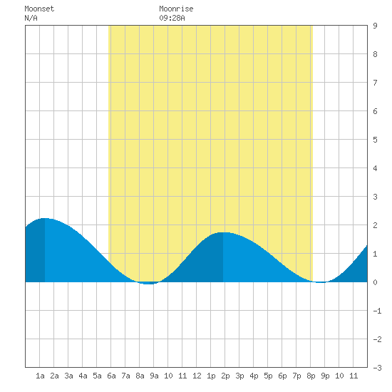West Branch Lynnhaven River tide chart for Wednesday, May 20, 2026