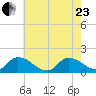 West Branch Lynnhaven River tide chart for Saturday, May 23, 2026
