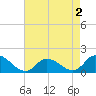 West Branch Lynnhaven River tide chart for Saturday, May 2, 2026