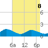 West Branch Lynnhaven River tide chart for Friday, May 8, 2026