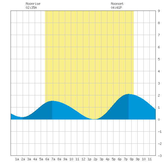 West Branch Lynnhaven River tide chart for Thursday, June 11, 2026