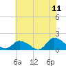 West Branch Lynnhaven River tide chart for Thursday, June 11, 2026