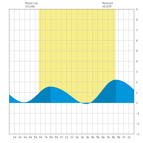 West Branch Lynnhaven River tide chart for Friday, June 12, 2026
