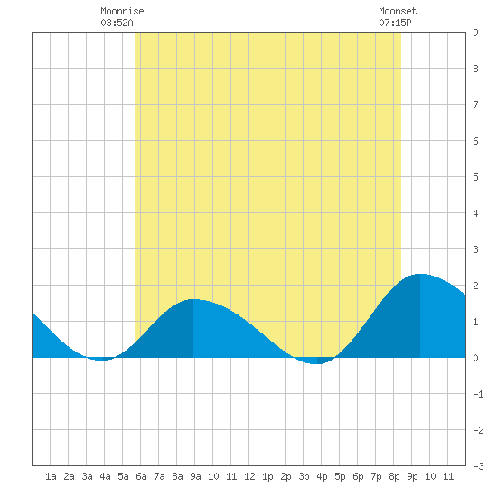 West Branch Lynnhaven River tide chart for Saturday, June 13, 2026