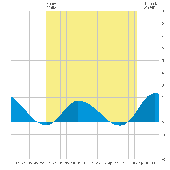 West Branch Lynnhaven River tide chart for Monday, June 15, 2026