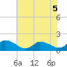 West Branch Lynnhaven River tide chart for Friday, June 5, 2026