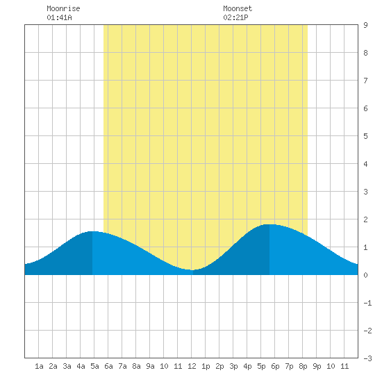 West Branch Lynnhaven River tide chart for Tuesday, June 9, 2026