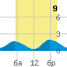West Branch Lynnhaven River tide chart for Tuesday, June 9, 2026
