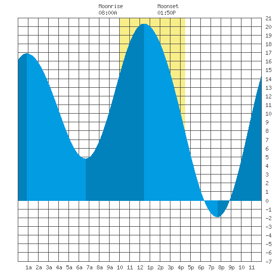 Ninilchik tide chart for Sunday, January 10, 2021