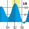 Ninilchik tide chart for Sunday, January 10, 2021