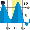 Ninilchik tide chart for Tuesday, January 12, 2021