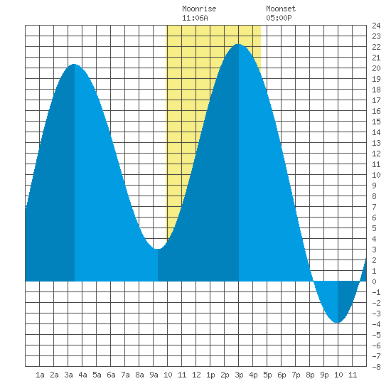 Ninilchik tide chart for Wednesday, January 13, 2021