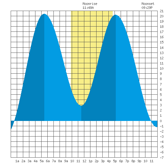 Ninilchik tide chart for Saturday, January 16, 2021