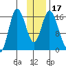 Ninilchik tide chart for Sunday, January 17, 2021