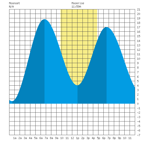 Ninilchik tide chart for Monday, January 18, 2021