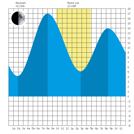 Ninilchik tide chart for Wednesday, January 20, 2021
