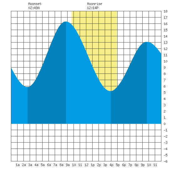 Ninilchik tide chart for Thursday, January 21, 2021