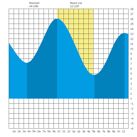 Ninilchik tide chart for Friday, January 22, 2021