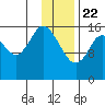 Ninilchik tide chart for Friday, January 22, 2021