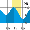 Ninilchik tide chart for Saturday, January 23, 2021