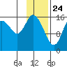 Ninilchik tide chart for Sunday, January 24, 2021