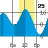 Ninilchik tide chart for Monday, January 25, 2021