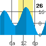 Ninilchik tide chart for Tuesday, January 26, 2021