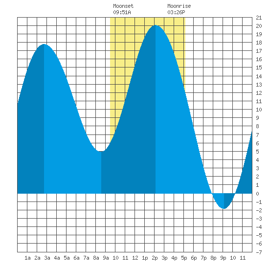 Ninilchik tide chart for Wednesday, January 27, 2021