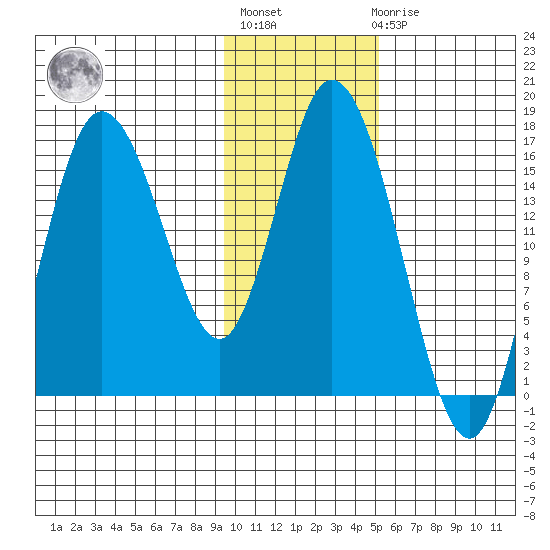 Ninilchik tide chart for Thursday, January 28, 2021