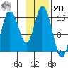 Ninilchik tide chart for Thursday, January 28, 2021