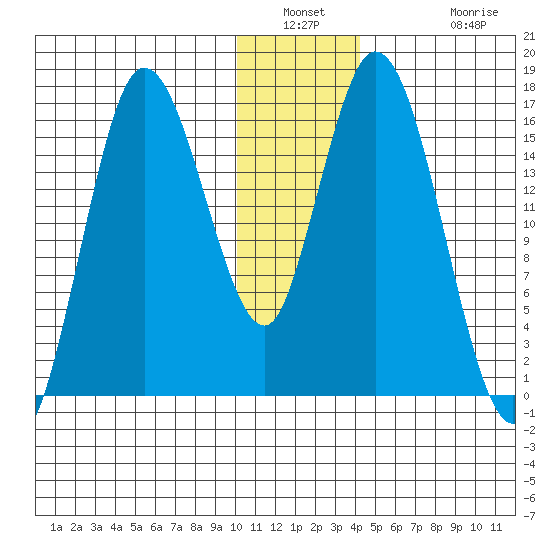 Ninilchik tide chart for Saturday, January 2, 2021