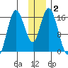 Ninilchik tide chart for Saturday, January 2, 2021