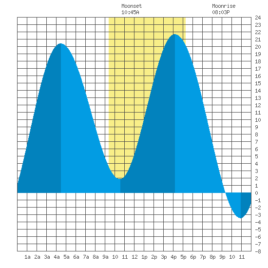 Ninilchik tide chart for Saturday, January 30, 2021